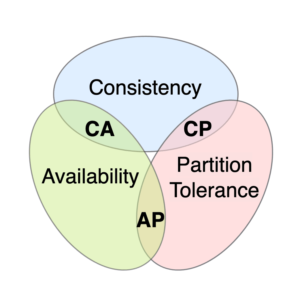CAP theorem diagram